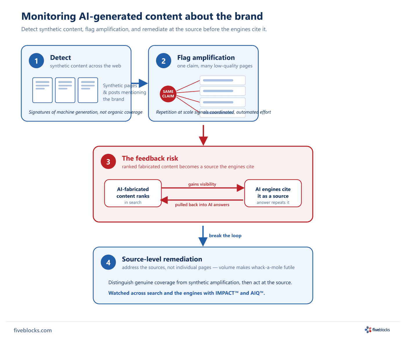 Four-stage flow for monitoring AI-generated content about a brand: (1) Detect synthetic pages and posts mentioning the brand across.