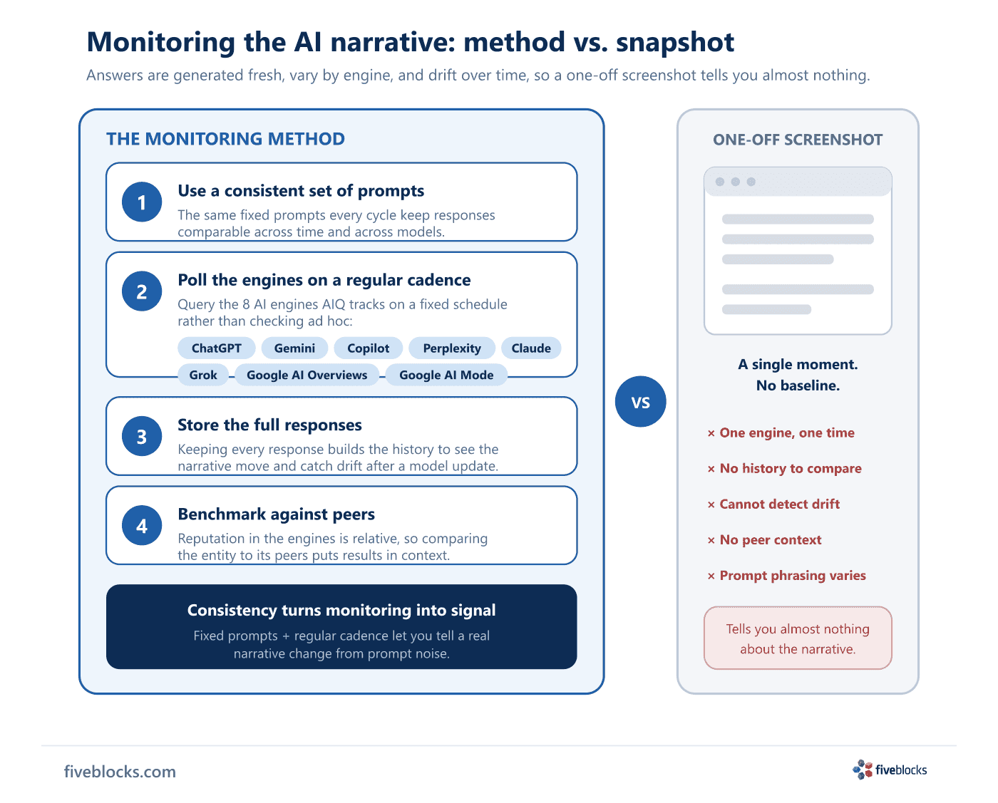 Diagram of the AI-narrative monitoring method: a consistent prompt set polled on a regular cadence across the eight engines (ChatGPT.