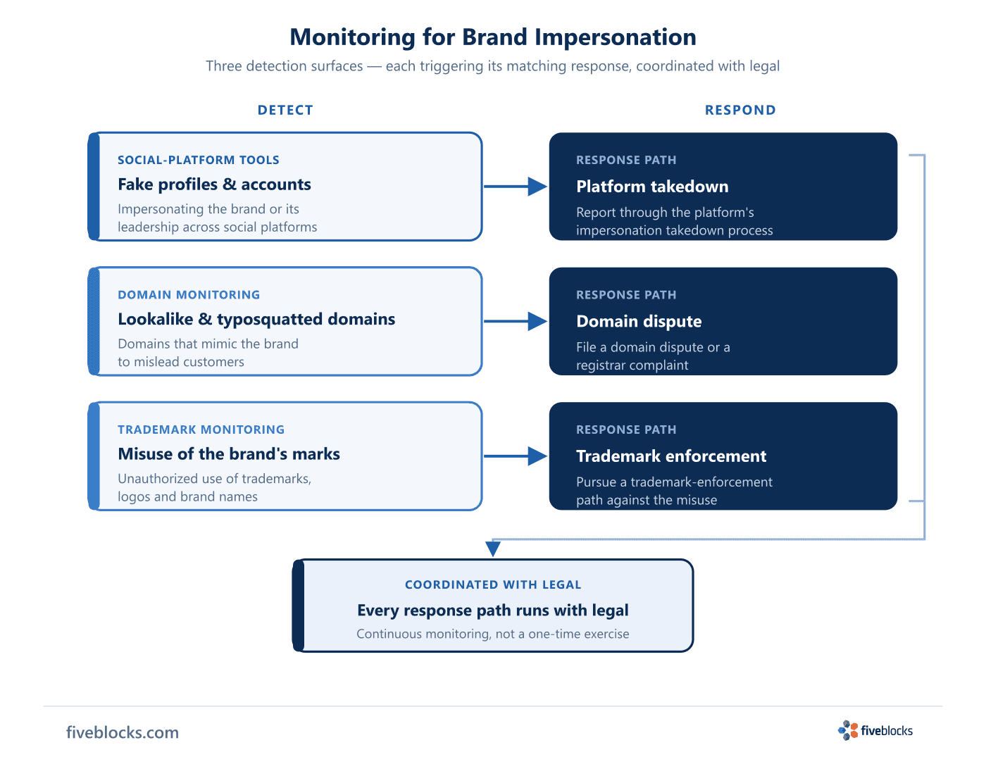 Diagram of impersonation monitoring showing three detection surfaces on the left — social-platform tools for fake profiles and accounts.