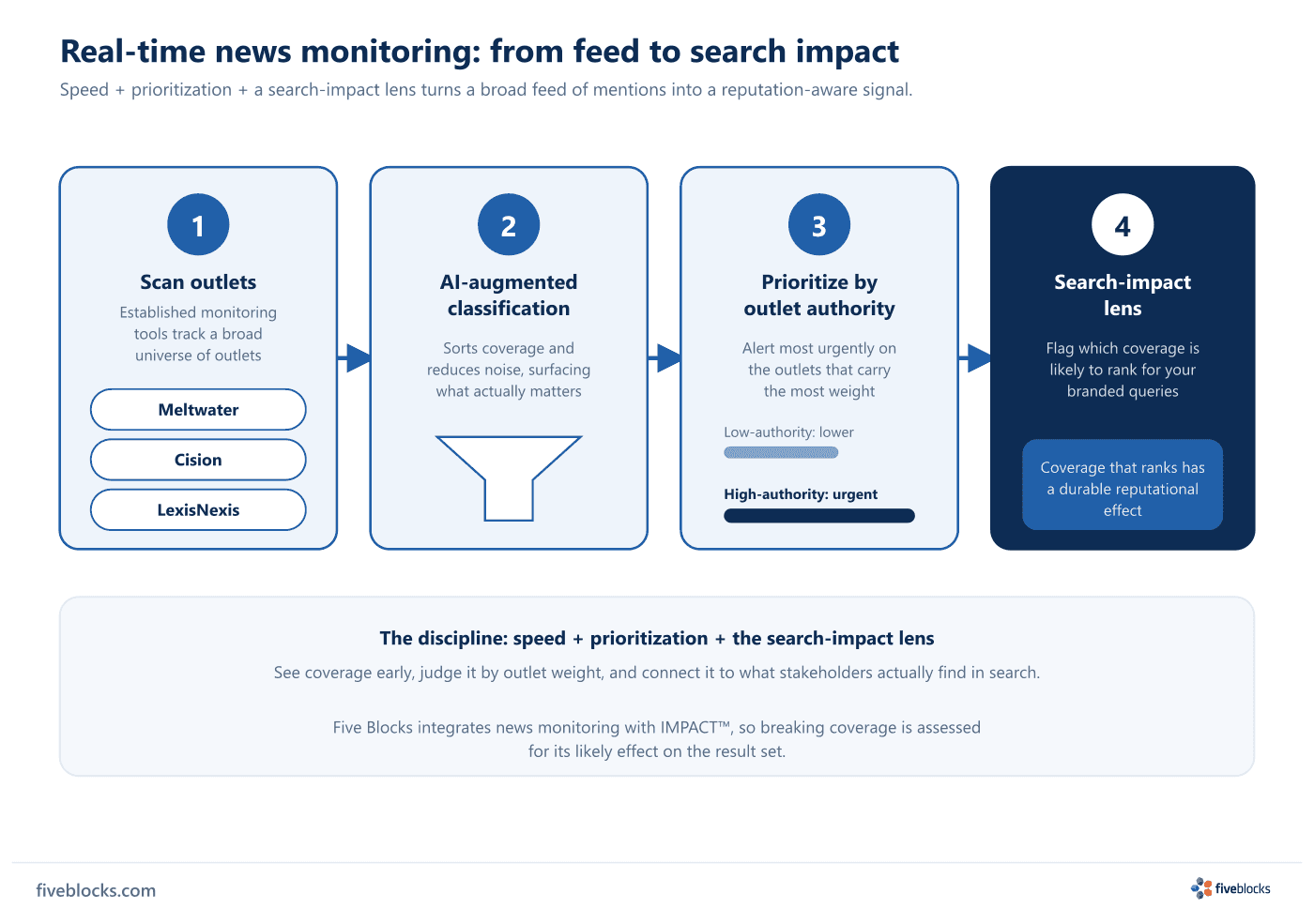 Four-stage flow for real-time news monitoring: (1) established tools Meltwater, Cision, and LexisNexis scan a broad universe of outlets.