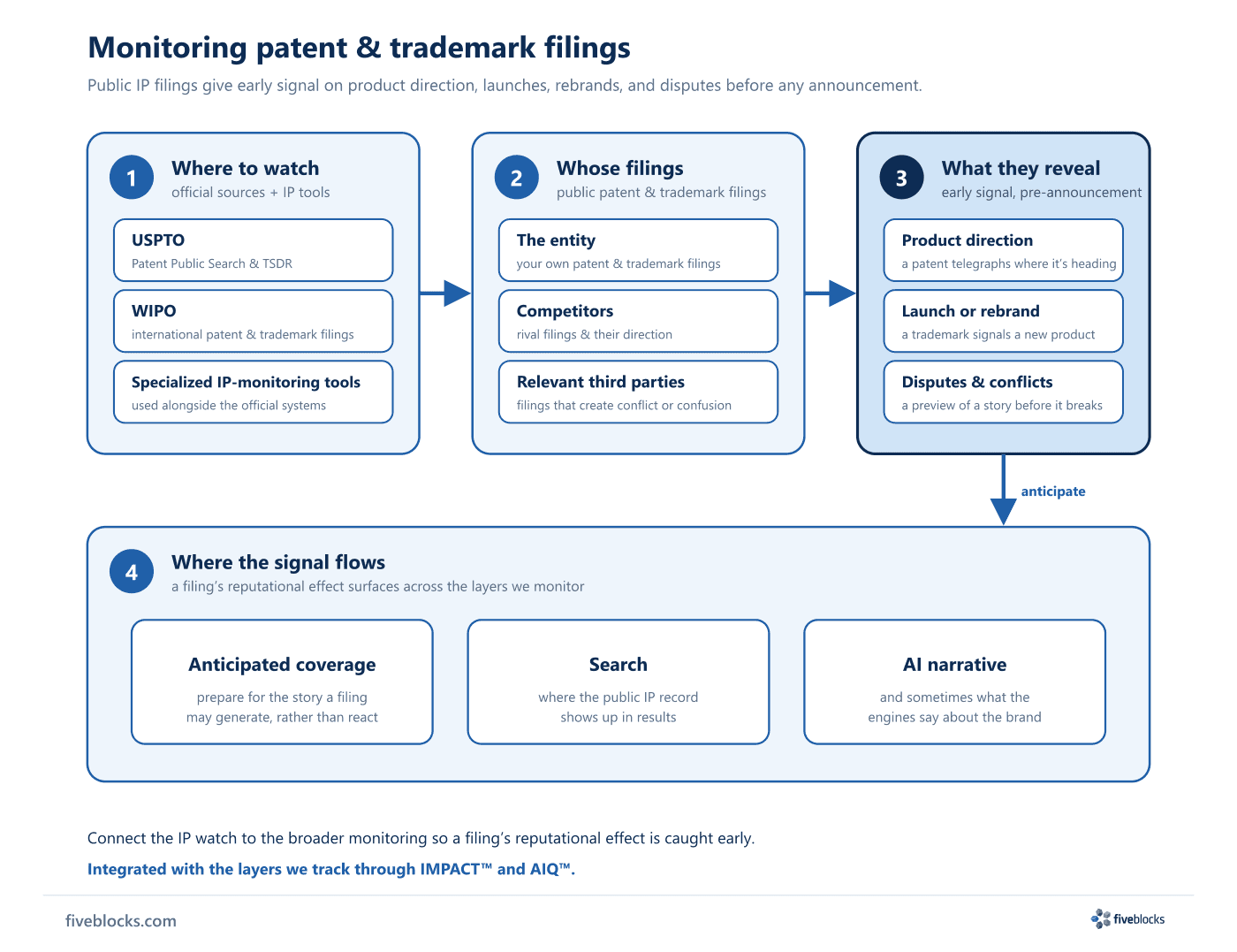 Flow diagram of patent and trademark filing monitoring: official sources (USPTO Patent Public Search and TSDR, WIPO) and specialized.