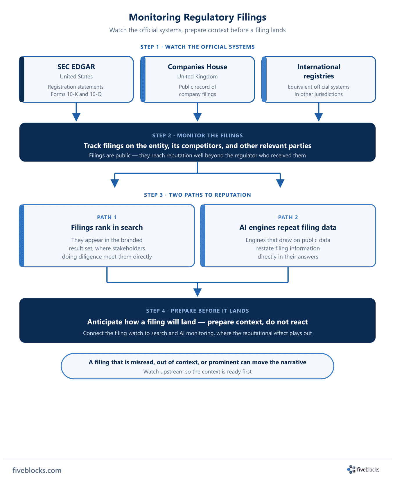 Flow diagram of regulatory-filing monitoring: three official systems (SEC EDGAR, Companies House, international registries) are watched.