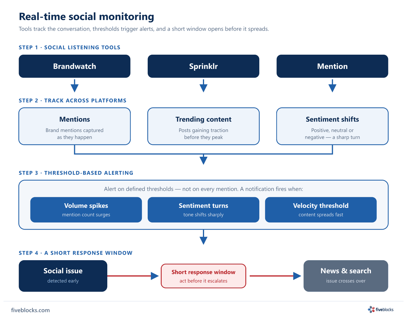 Four-step diagram of real-time social monitoring: social listening tools Brandwatch, Sprinklr and Mention track mentions, trending content.