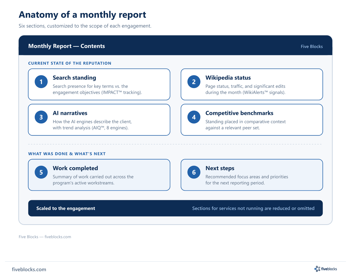 Sample contents panel of a monthly Five Blocks report showing its six sections in two groups.