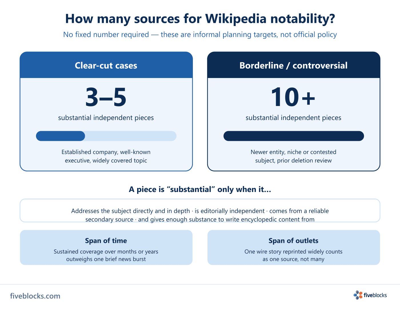 Bar chart showing Wikipedia notability informal source thresholds: clear-cut cases require 3–5 substantial independent pieces; borderline.