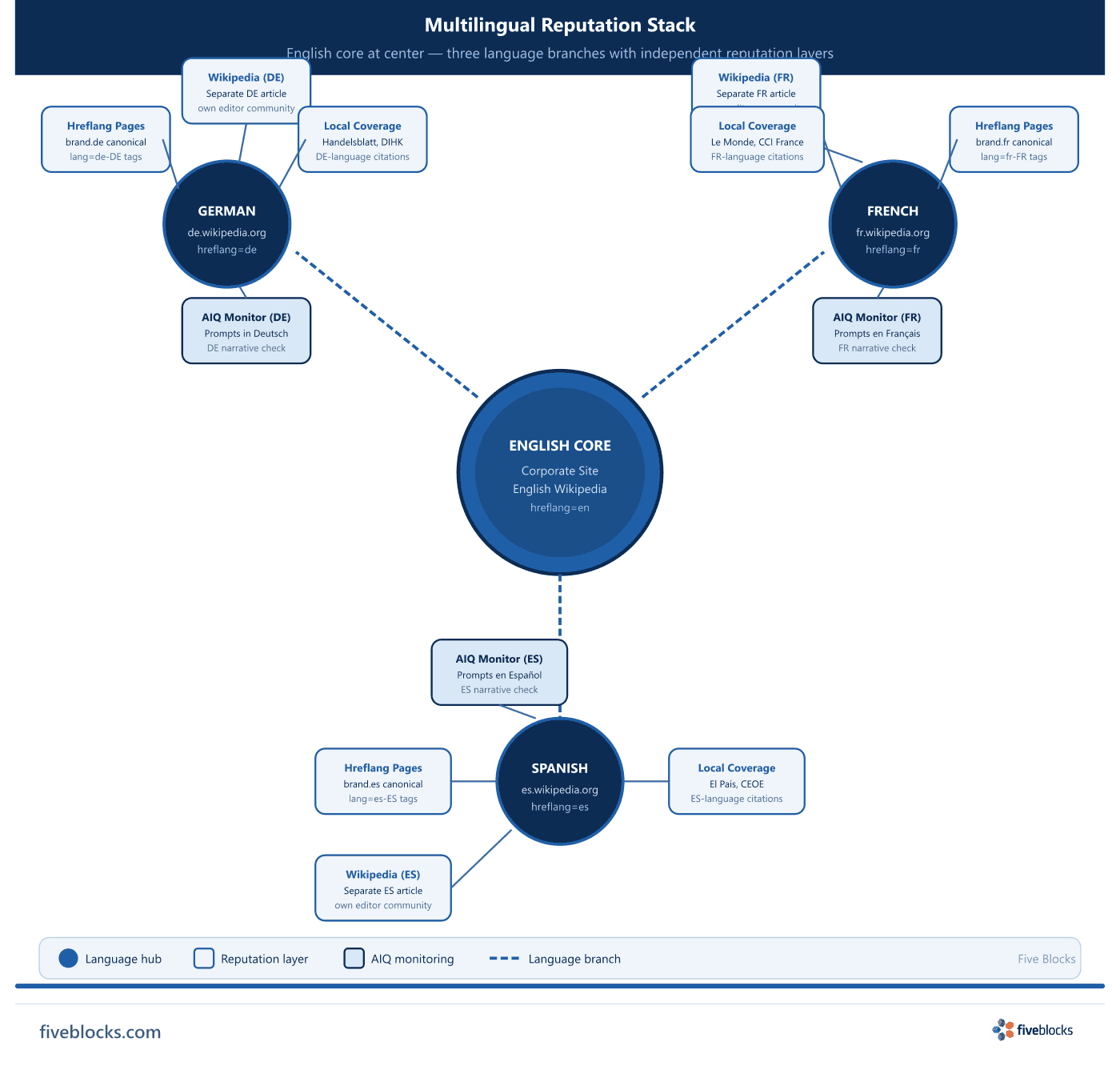 Multilingual reputation stack: English core (corporate site, English Wikipedia) at center with dashed spokes to German, French, and Spanish language hubs.