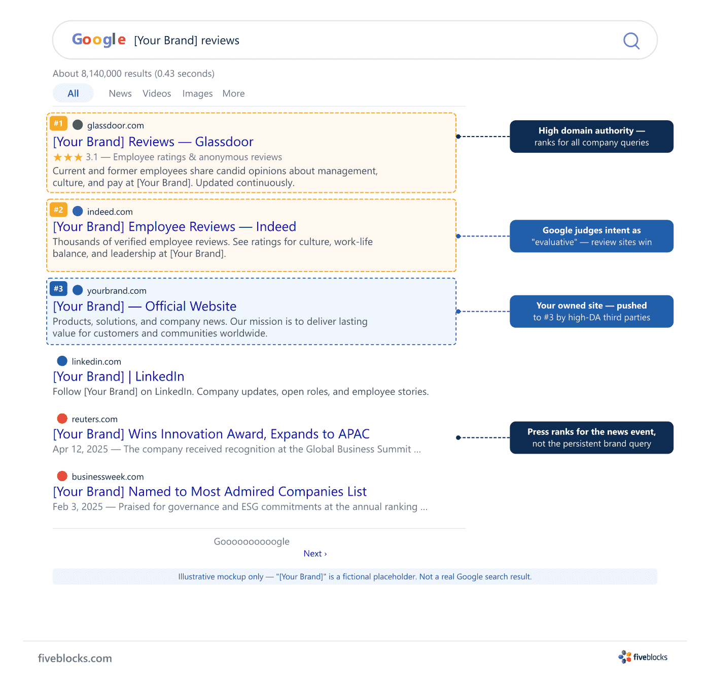Illustrative mockup of a Google Search results page for a branded query, showing Glassdoor and Indeed ranking above the company's own.