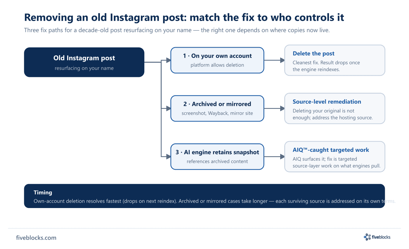 Flow diagram mapping a resurfacing old Instagram post to three fix paths by who controls the post: (1) on your own account where.