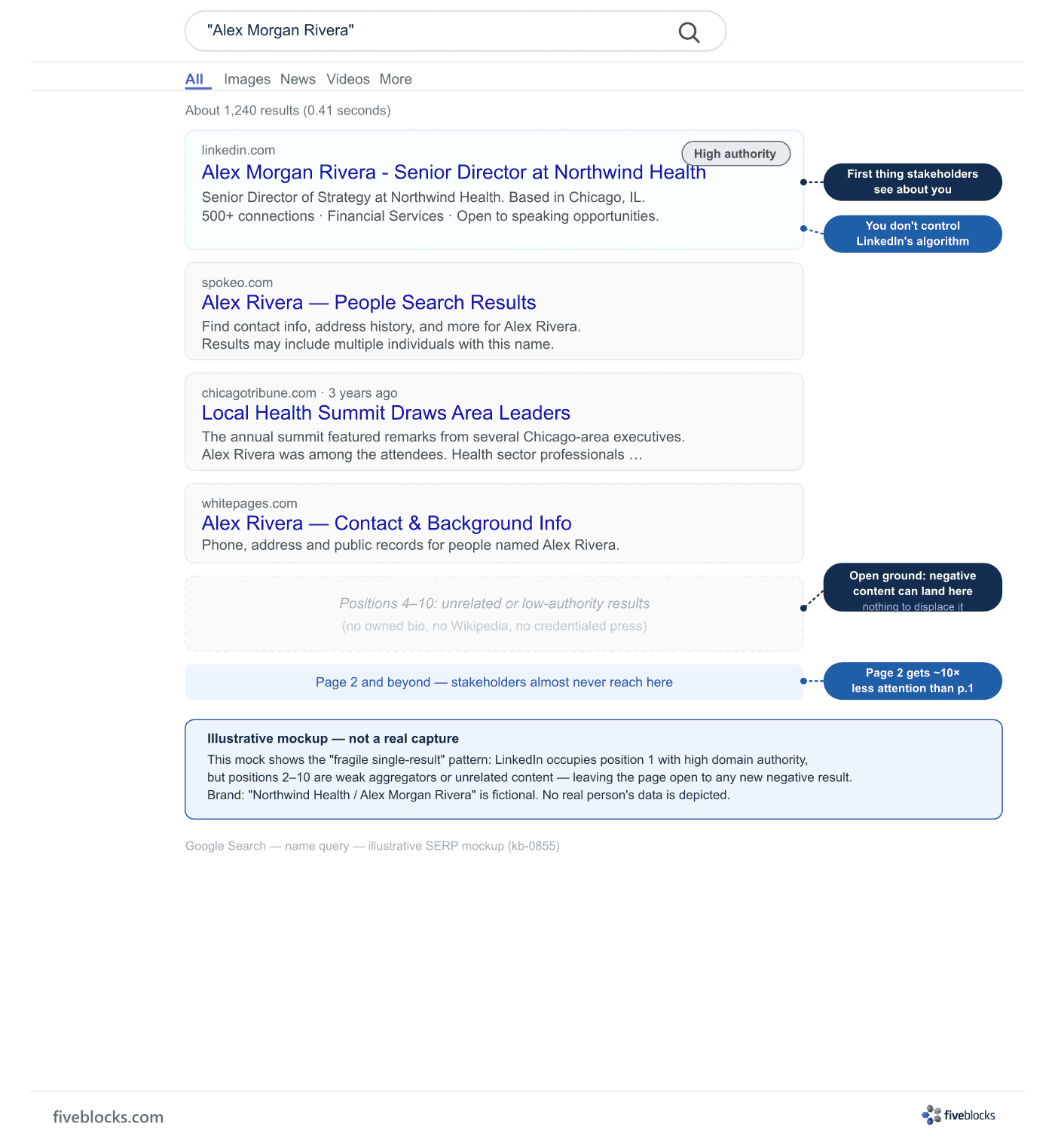 Illustrative mockup of a Google name-search SERP showing the fragile single-result pattern: a LinkedIn profile occupies position 1.
