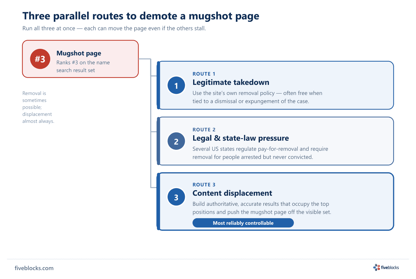 Three parallel routes to demote a mugshot page ranking #3 on a name search: Route 1 legitimate takedown via the site's own removal policy.