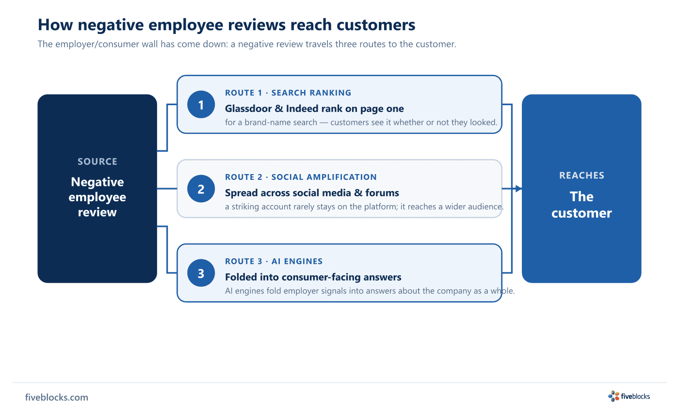 Three-route diagram showing how a negative employee review reaches customers: Route 1, Glassdoor and Indeed rank on page one.