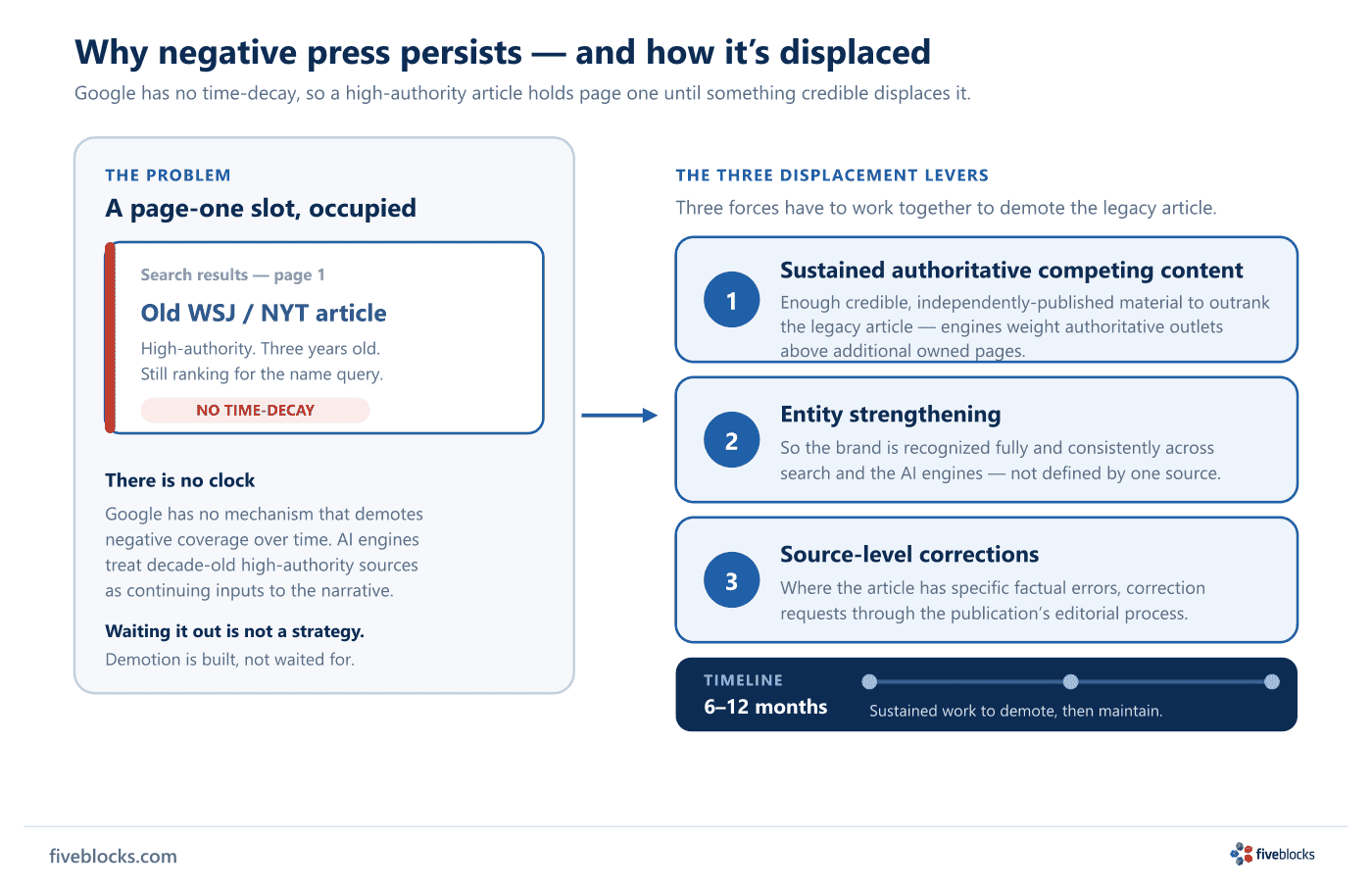 Diagram showing why negative press persists and the three displacement levers.