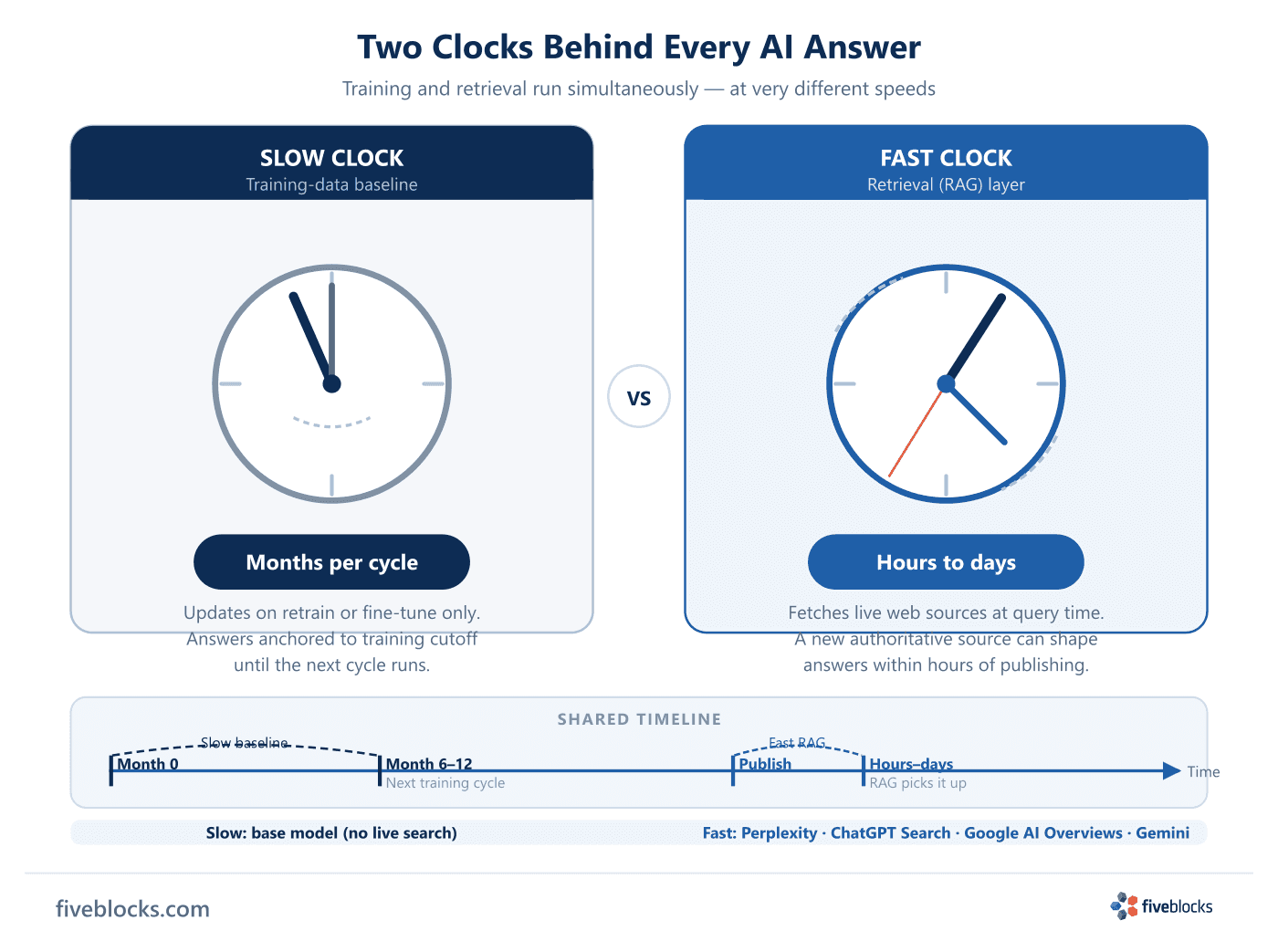 Two-clock diagram contrasting the slow training-data baseline, which refreshes only on retrain or fine-tune cycles running months.