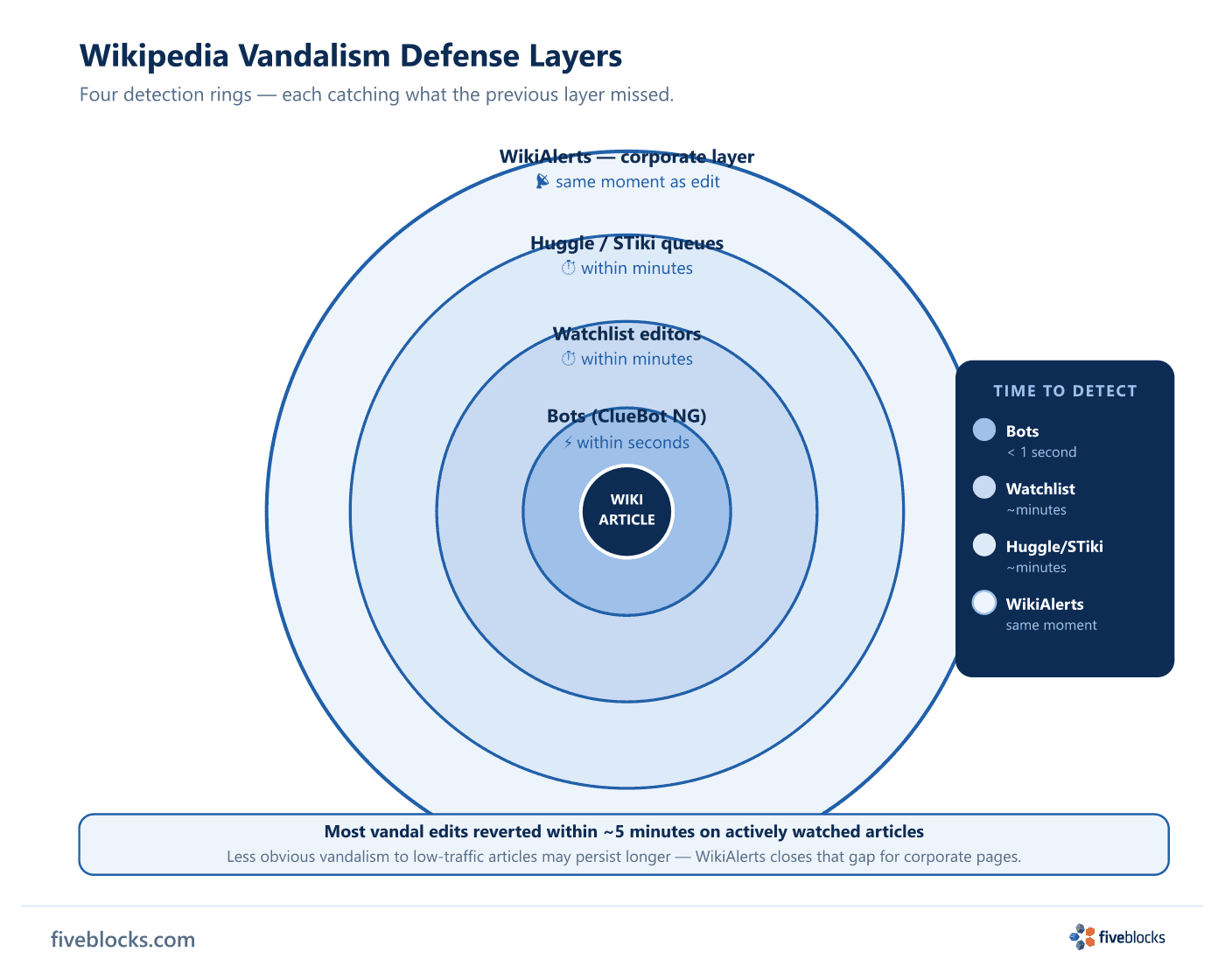 Concentric rings diagram showing four Wikipedia vandalism defense layers: bots detecting vandalism within seconds (innermost ring).