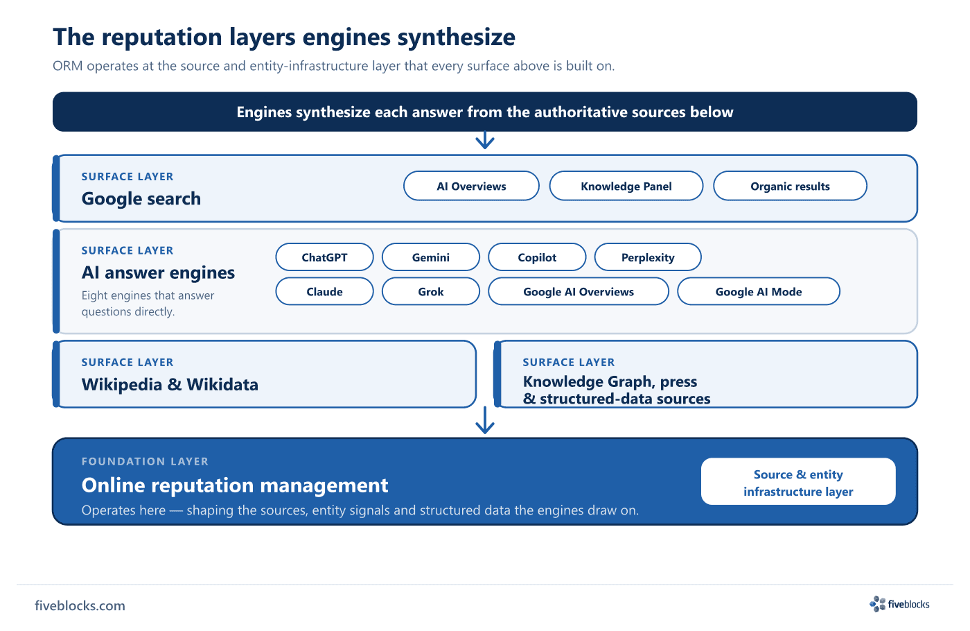 Layered stack of the digital reputation layers AI and search engines synthesize.