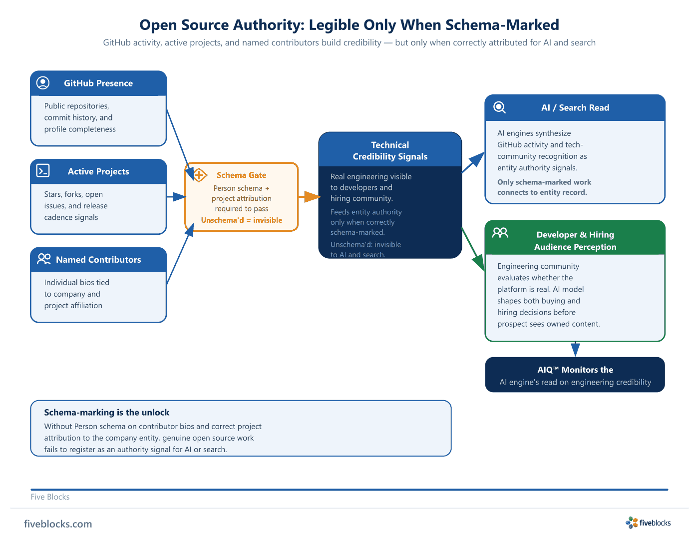 Entity-authority diagram showing three input signals — GitHub Presence, Active Projects, Named Contributors — passing through a Schema Gate.