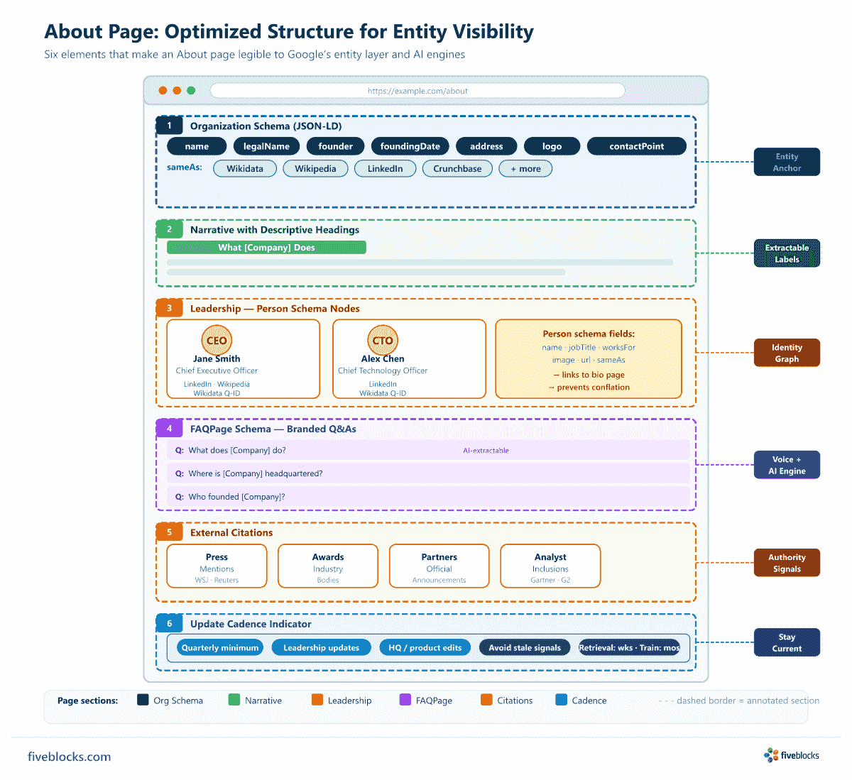 Annotated page-structure diagram of a well-optimized About page, showing six color-coded sections: Organization schema block with JSON-LD.