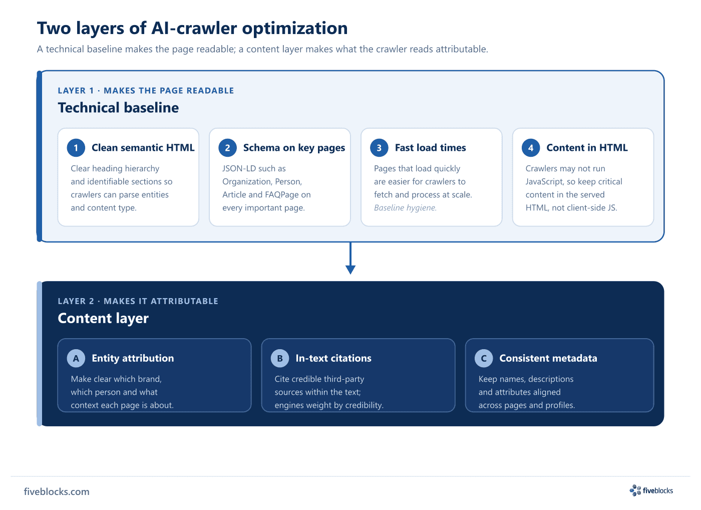 Two-layer model of AI-crawler optimization.