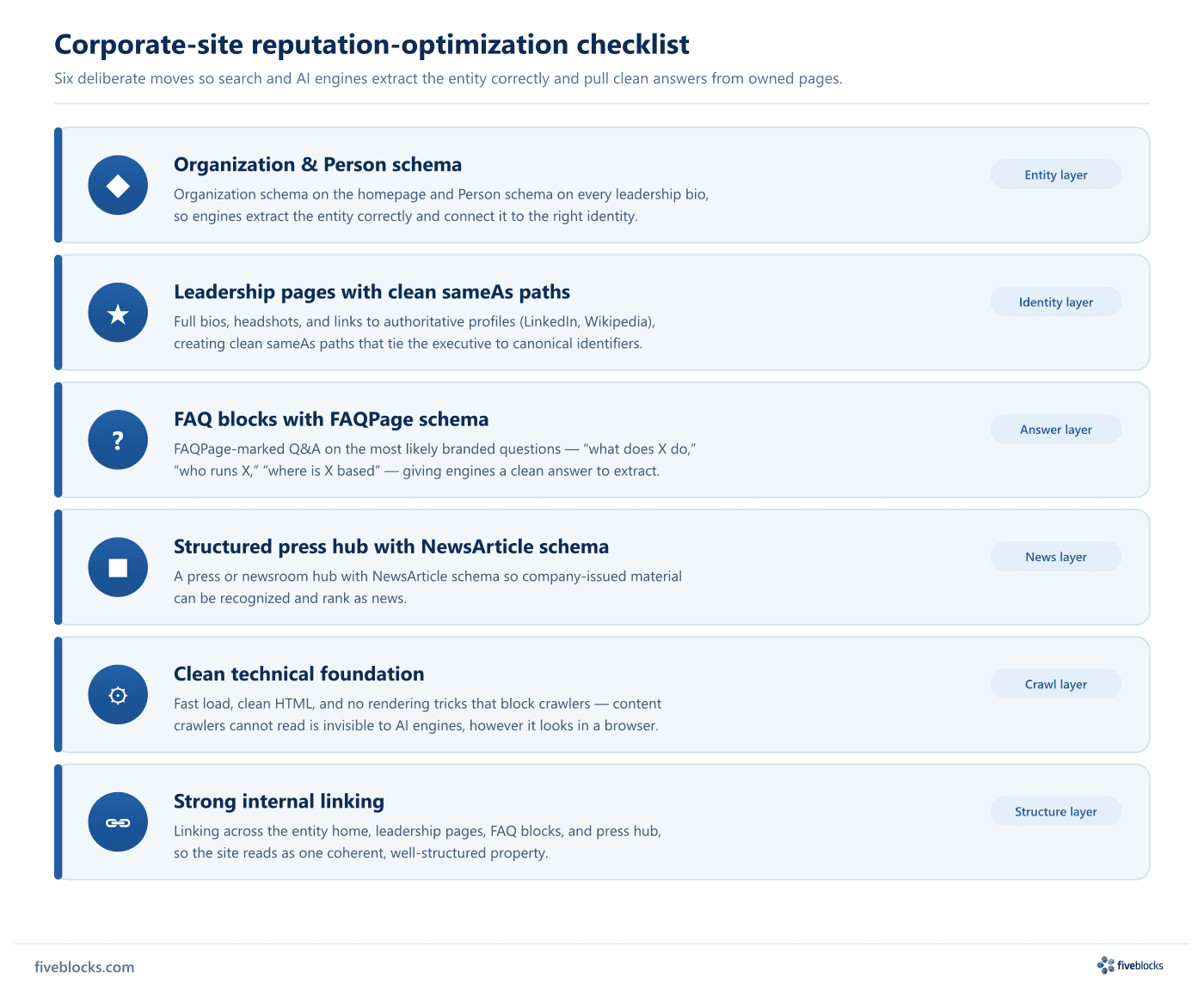 Checklist of six corporate-site reputation optimizations: Organization and Person schema; leadership pages with clean sameAs paths; FAQ.