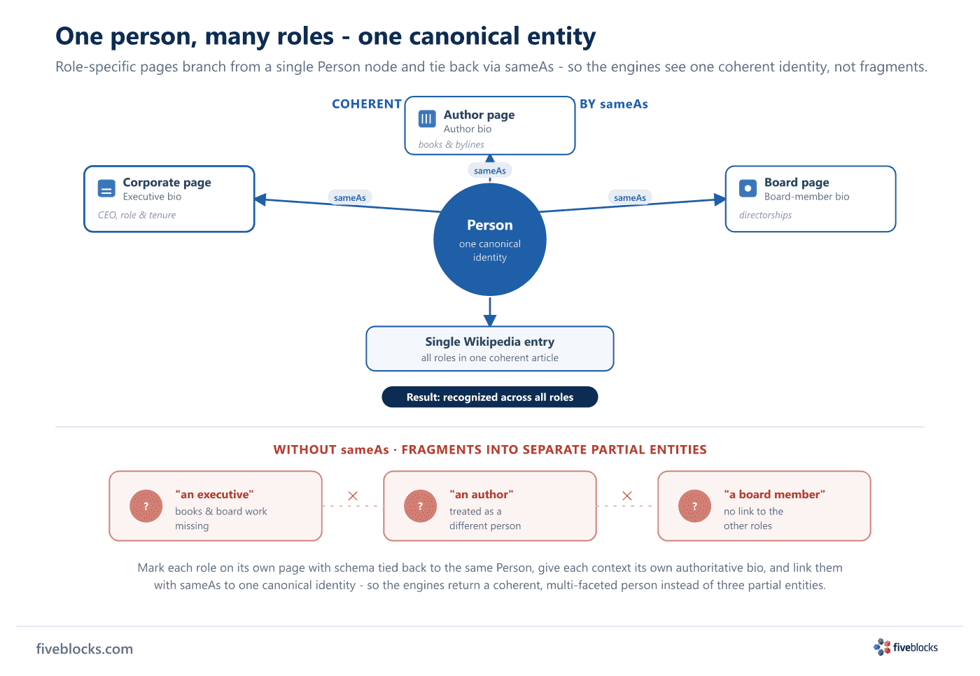 Diagram of one person with multiple roles kept as a single entity.