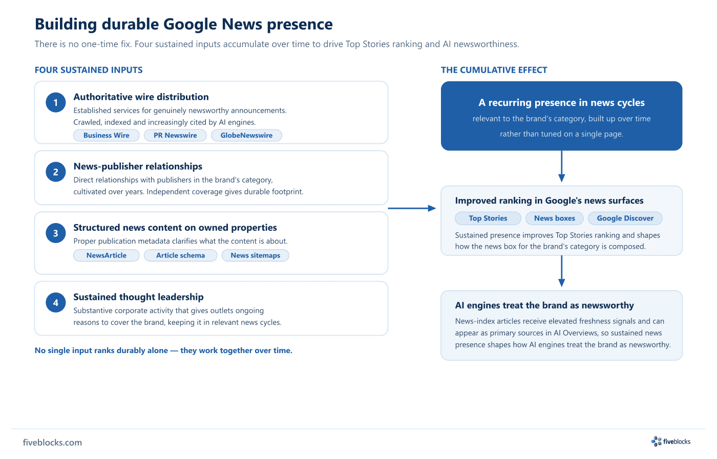 Diagram showing four sustained inputs to Google News presence (authoritative wire distribution via Business Wire, PR Newswire.