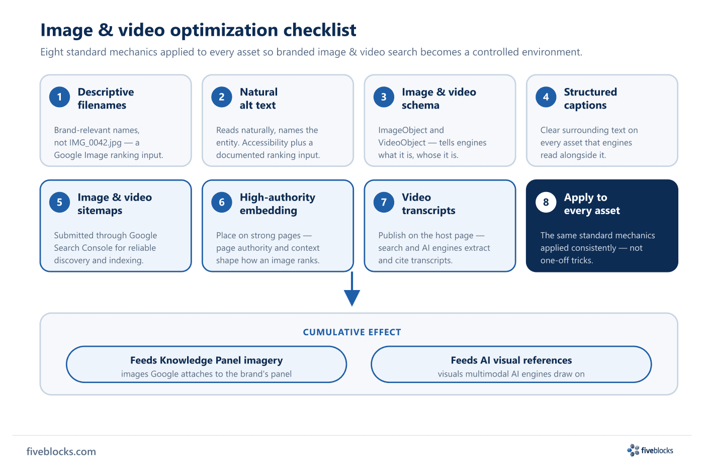 Image and video optimization checklist: eight mechanics — descriptive filenames, natural alt text, ImageObject and VideoObject schema.