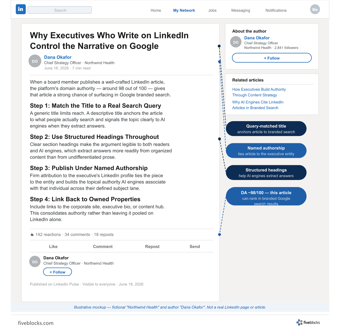 Illustrative mockup of a LinkedIn article page showing a fictional executive article with a query-matched title, author byline, structured.