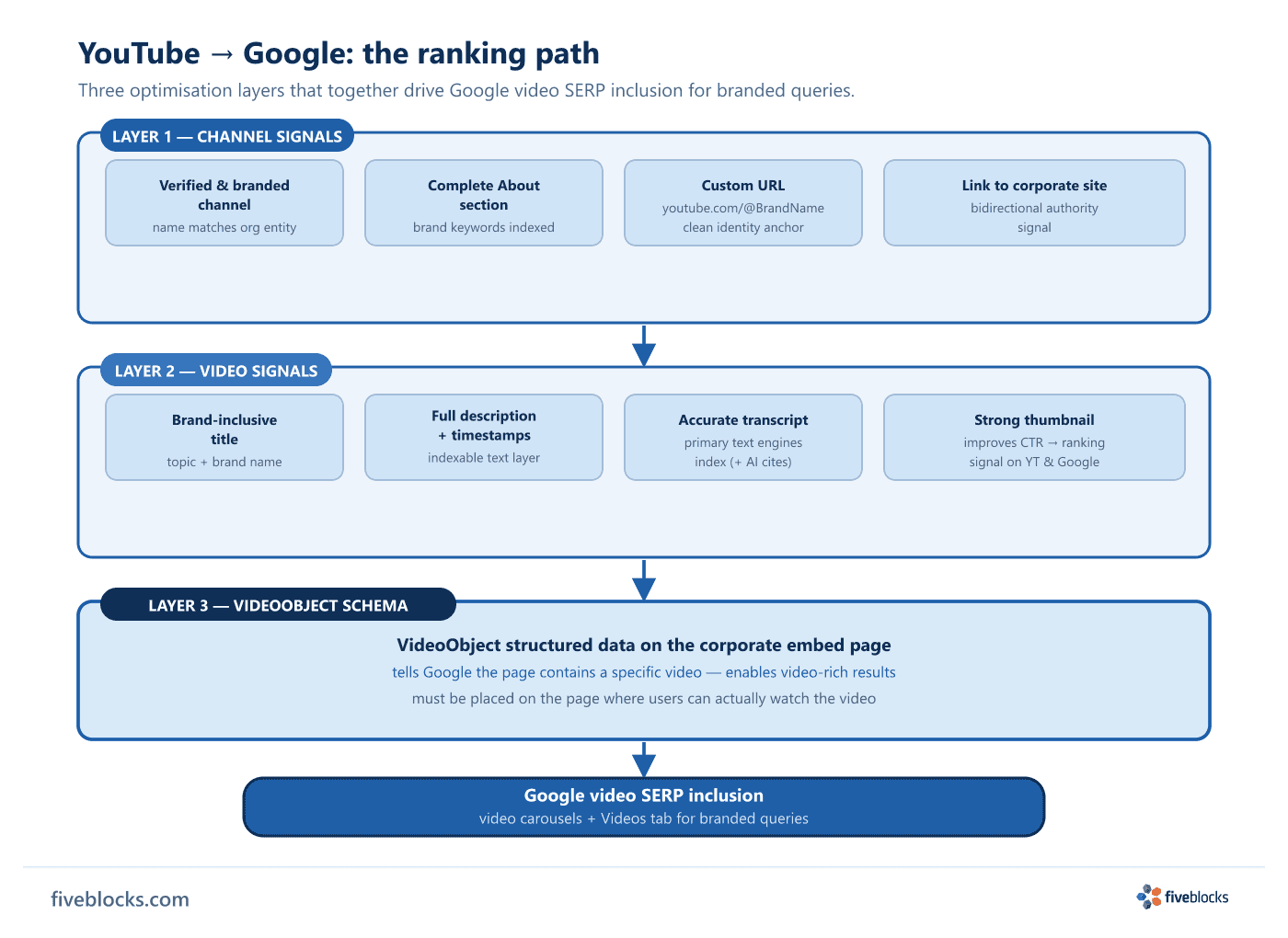 Layered diagram of the YouTube-to-Google ranking path: YouTube channel signals (verified channel, complete About section, custom URL, link.