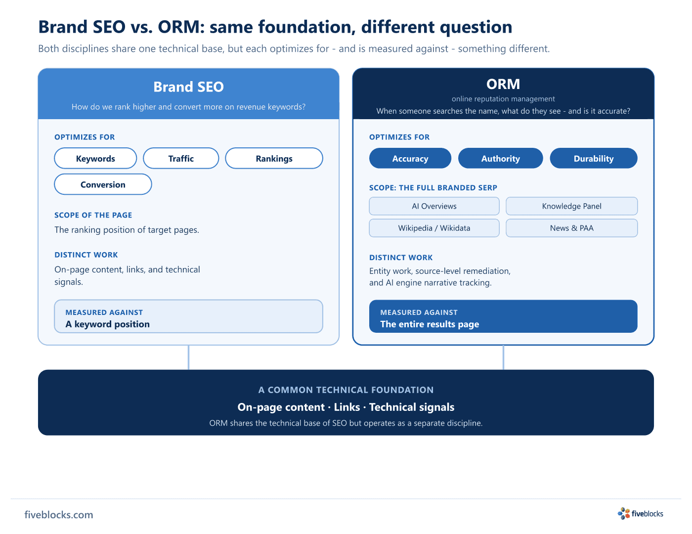 Two-column comparison: Brand SEO optimizes for keywords, traffic, rankings, and conversion and is measured against a keyword position; ORM.