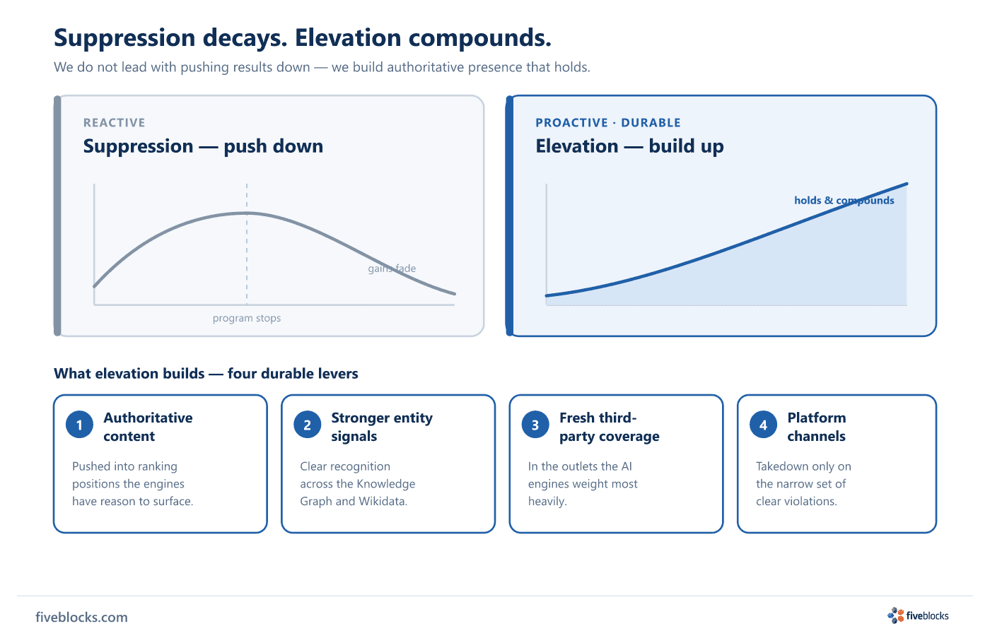 Contrast diagram: Suppression (push down) shown as a reactive, decaying curve whose gains fade once the program stops, versus Elevation.