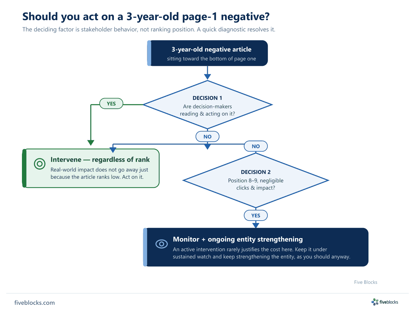 Decision tree for a 3-year-old negative article at the bottom of page one.