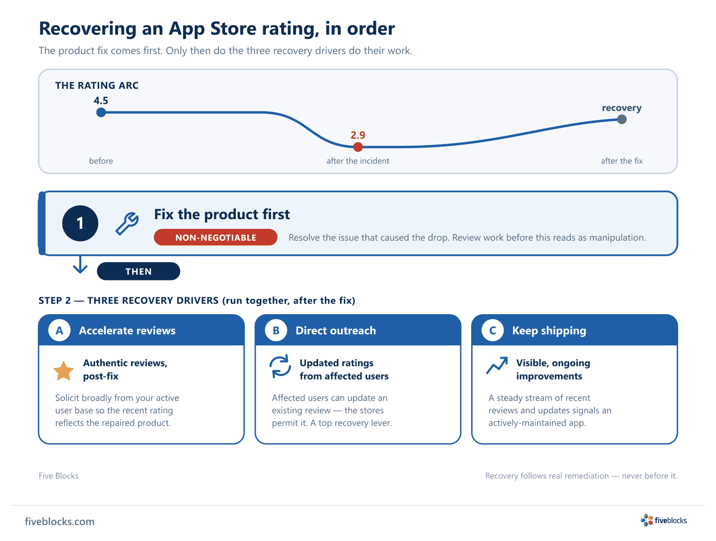 Sequence diagram of App Store rating recovery: Step 1 is the non-negotiable product fix, then three recovery drivers run together.