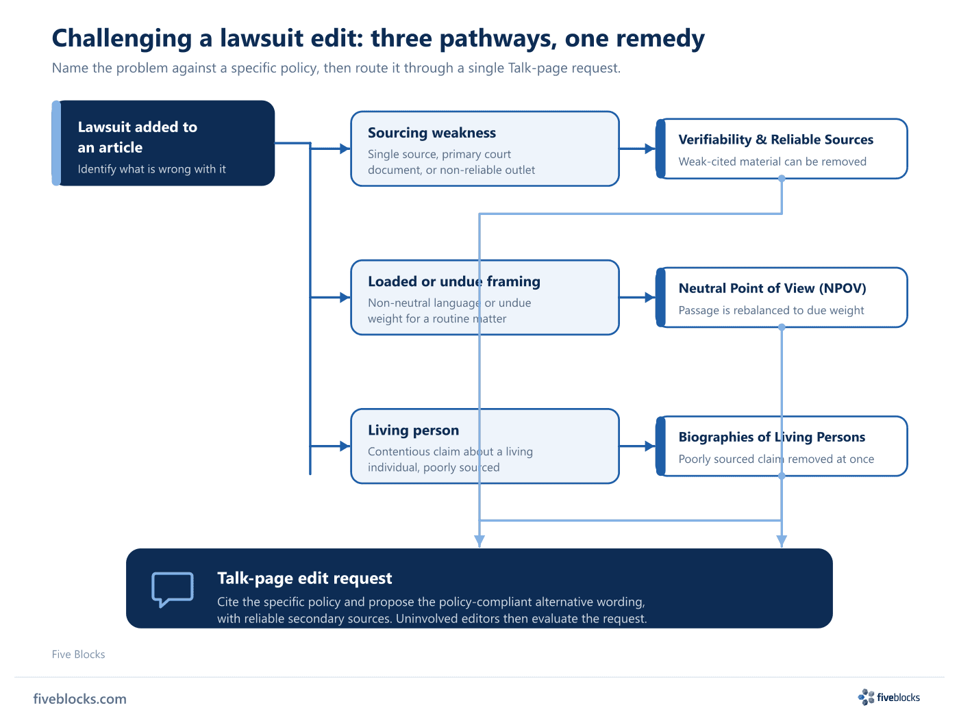 Decision diagram showing a lawsuit added to a Wikipedia article splitting into three challenge pathways, each matched to the policy.