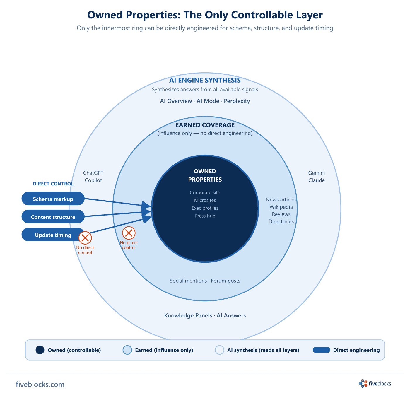 Layered control diagram with three concentric rings.