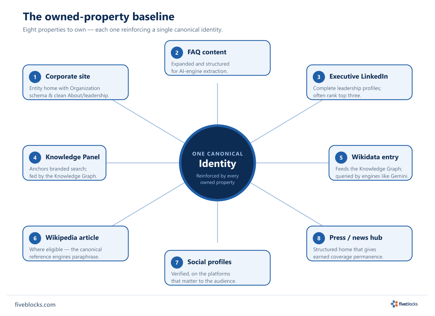 Hub-and-spoke diagram of the owned-property baseline: a central 'One Canonical Identity' node connected to eight owned properties.