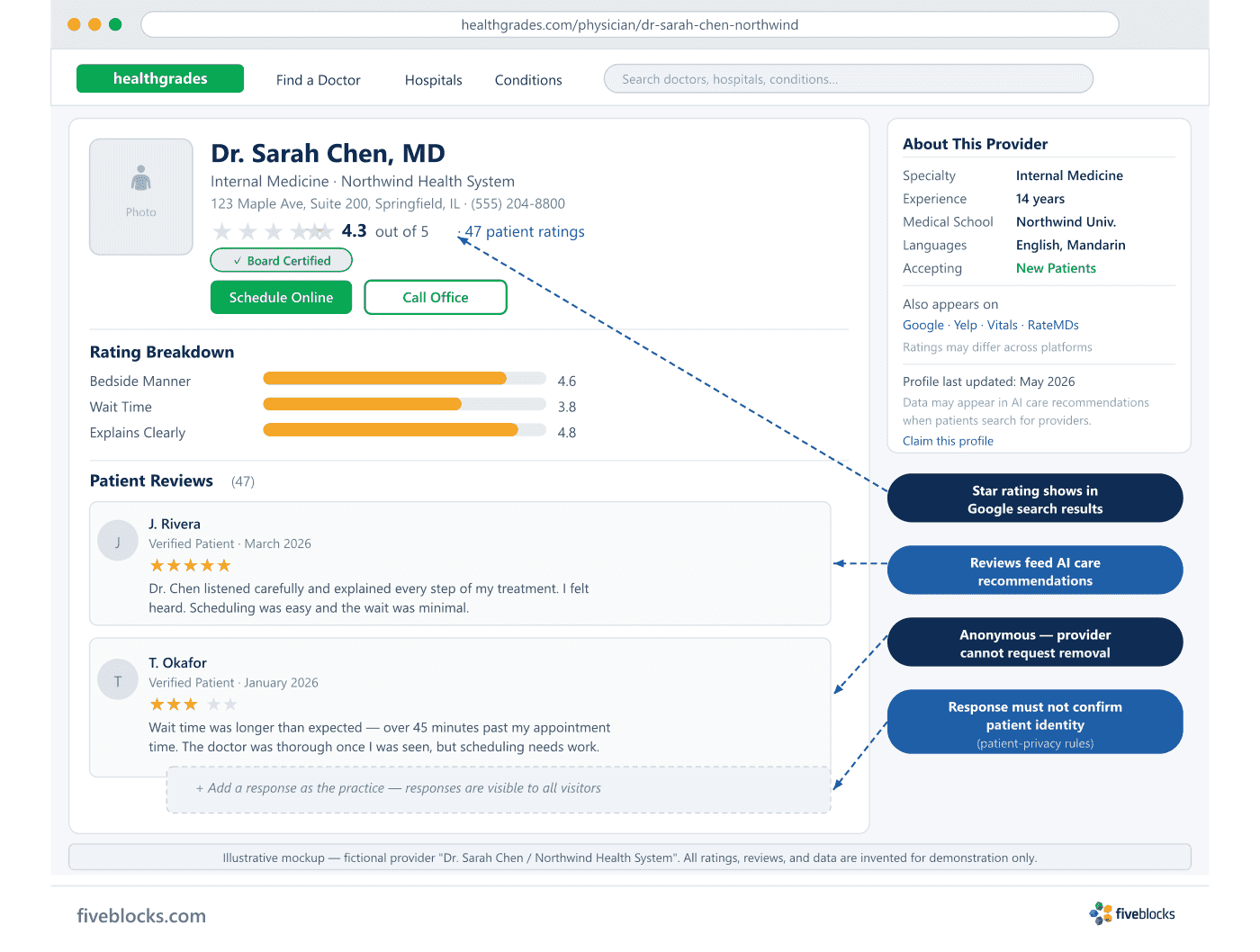 Illustrative mockup of a Healthgrades-style physician profile page for a fictional provider, showing star rating, category rating bars, two.