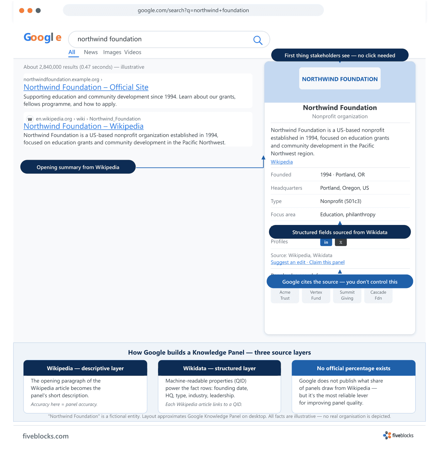 Illustrative mockup of a Google Knowledge Panel for a fictional nonprofit organisation, annotated to show three source layers: the short.