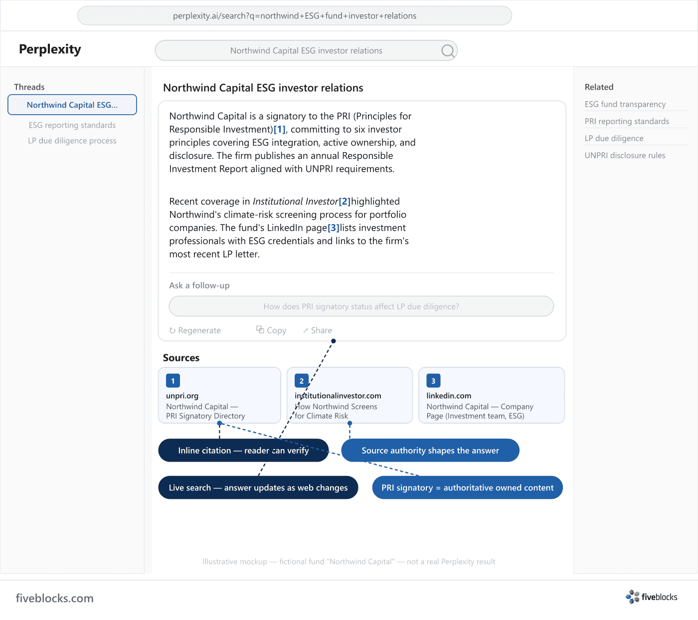 Illustrative mockup of a Perplexity AI search page showing a fictional fund query response with inline numbered citations linking to a PRI.