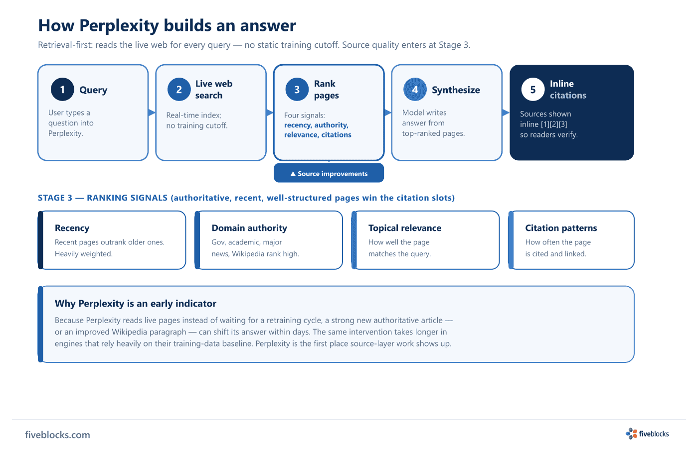 Five-stage flow of how Perplexity builds an answer: (1) query, (2) live web search of a real-time refreshed index, (3) rank returned pages.