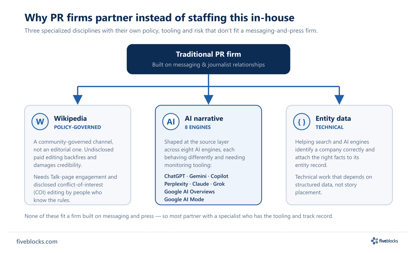 Diagram showing a traditional PR firm built on messaging and journalist relationships, with three specialized disciplines branching from it.