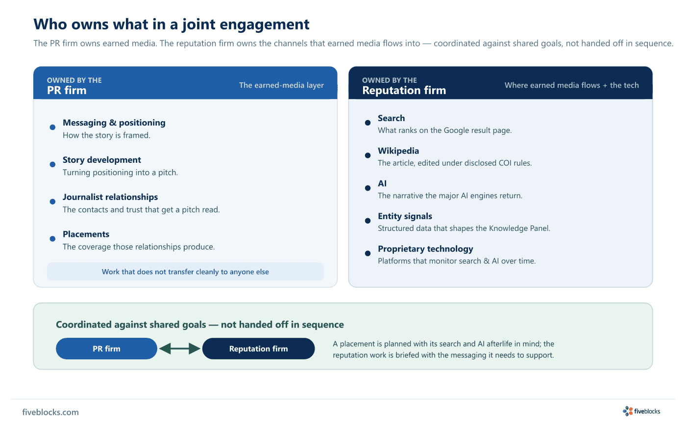 Two-column responsibility split for a joint PR-and-reputation engagement.