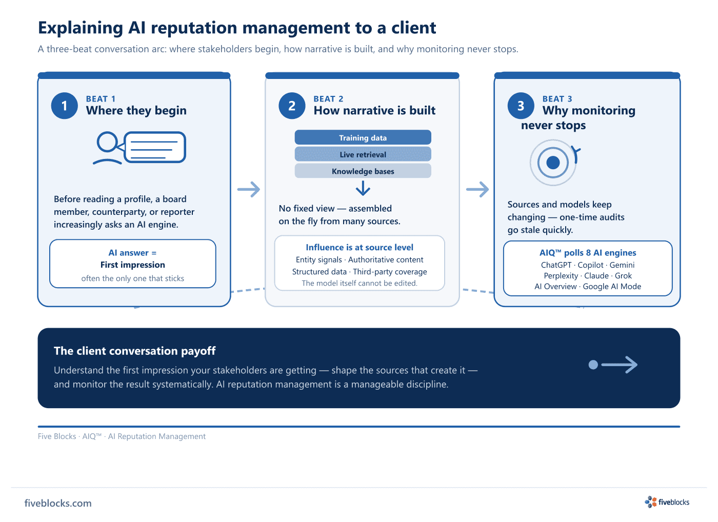 Three-beat client conversation arc for AI reputation management: Beat 1 shows stakeholders now begin with an AI engine whose synthesized.