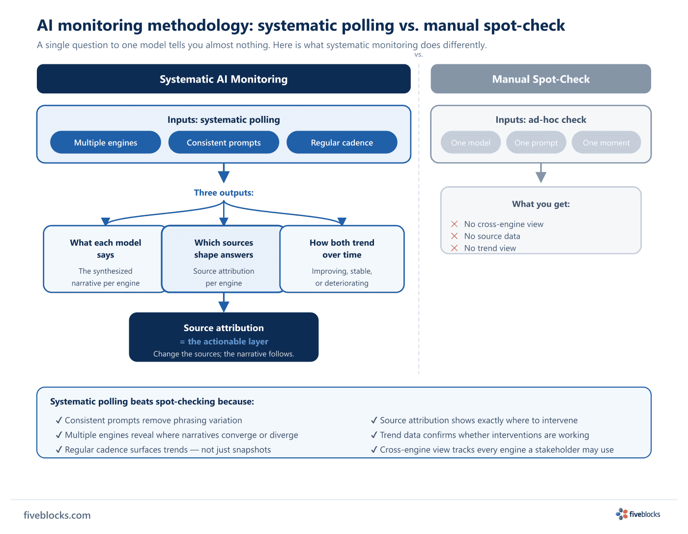 AI monitoring methodology diagram contrasting systematic polling (multiple engines, consistent prompts, regular cadence) producing three.