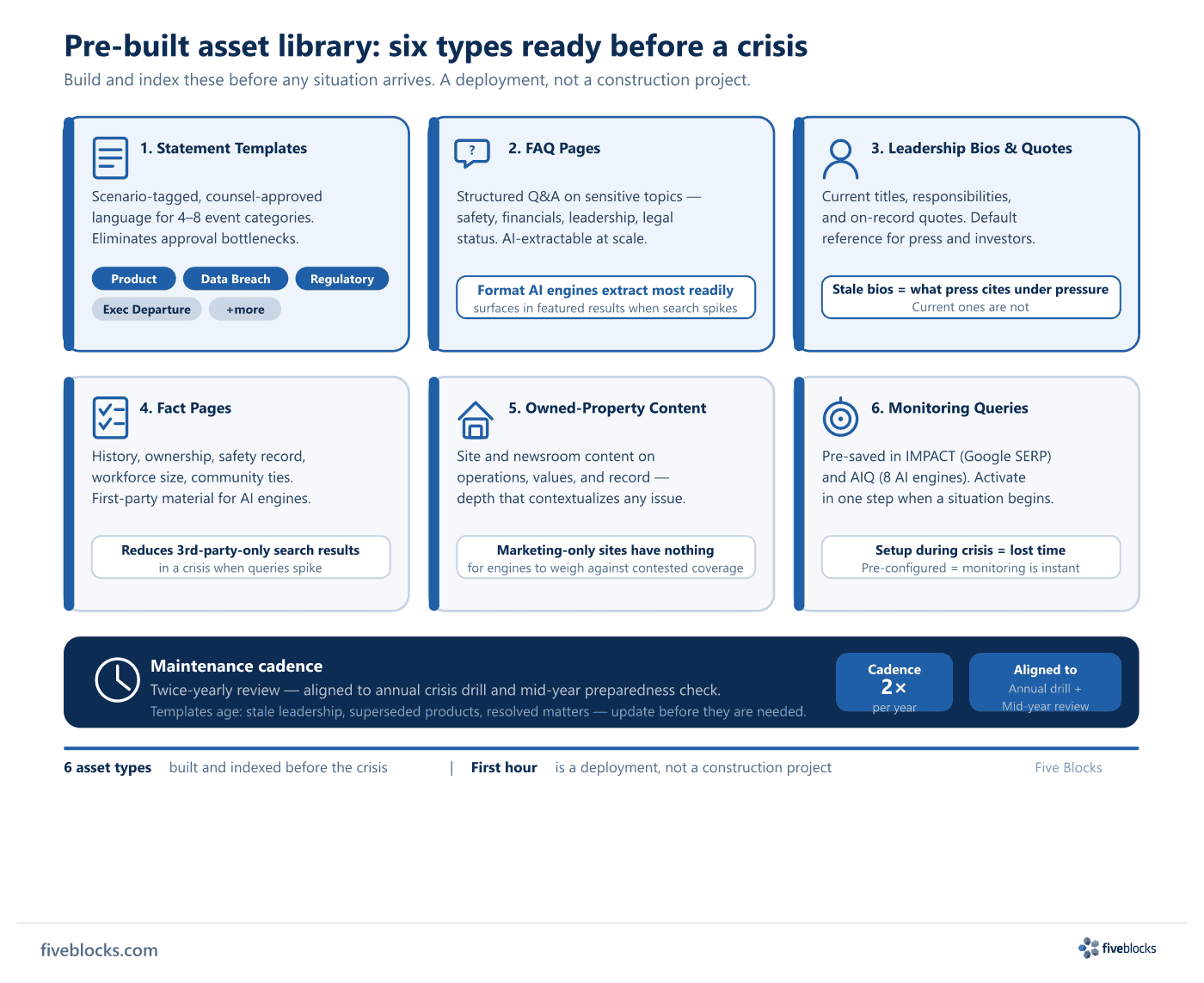 Asset inventory grid showing six pre-built asset types for crisis readiness — scenario-tagged statement templates, FAQ pages on sensitive.