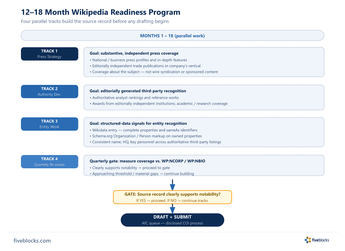 12–18 Month Wikipedia Readiness Program: four parallel tracks (Press Strategy, Authority Development, Entity Work, Quarterly Re-assessment).