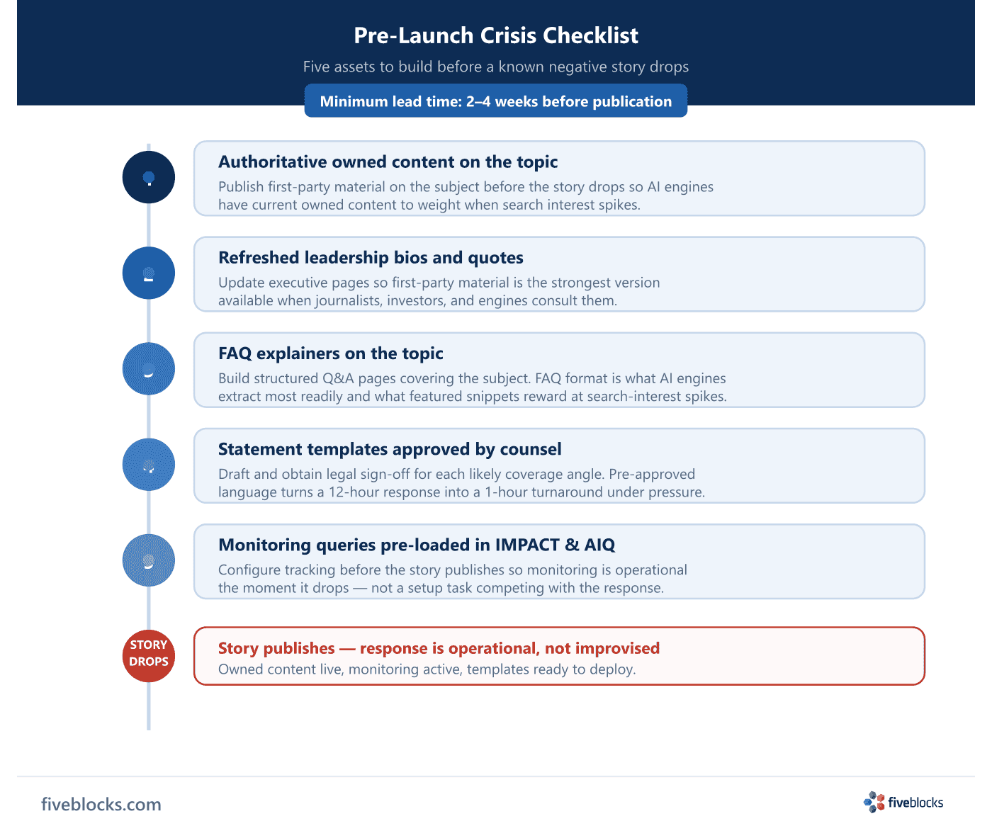 Pre-launch crisis checklist: five assets to build in the two-to-four weeks before a known negative story drops — authoritative owned.