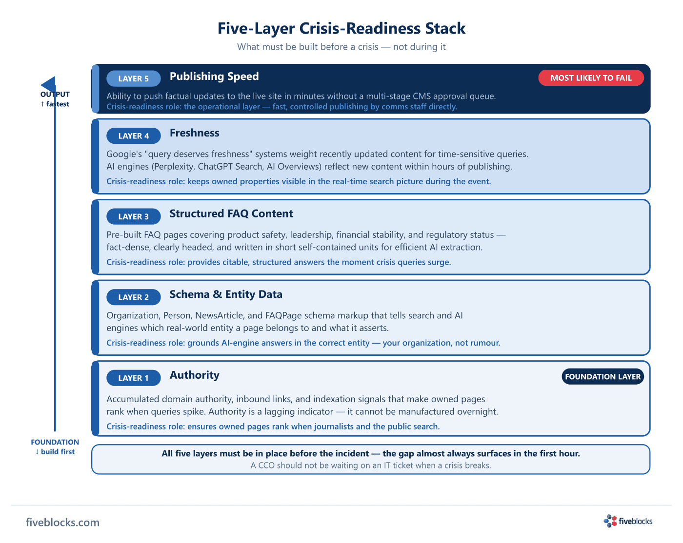Five-layer crisis-readiness stack: Authority at the base, then Schema and Entity Data, Structured FAQ Content, Freshness, and Publishing.