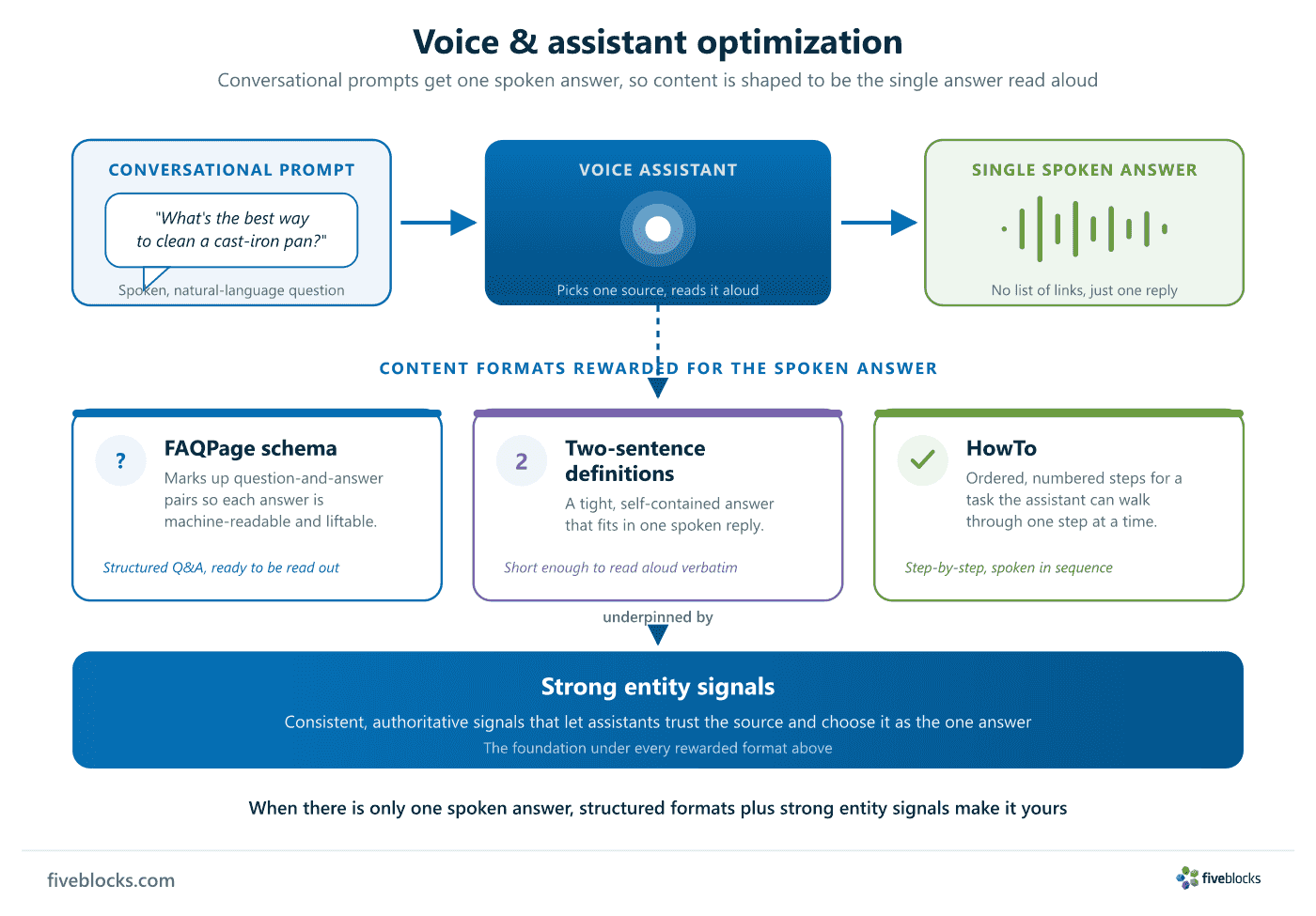 Diagram of voice and assistant optimization: a conversational spoken prompt reaches a voice assistant, which returns a single spoken.