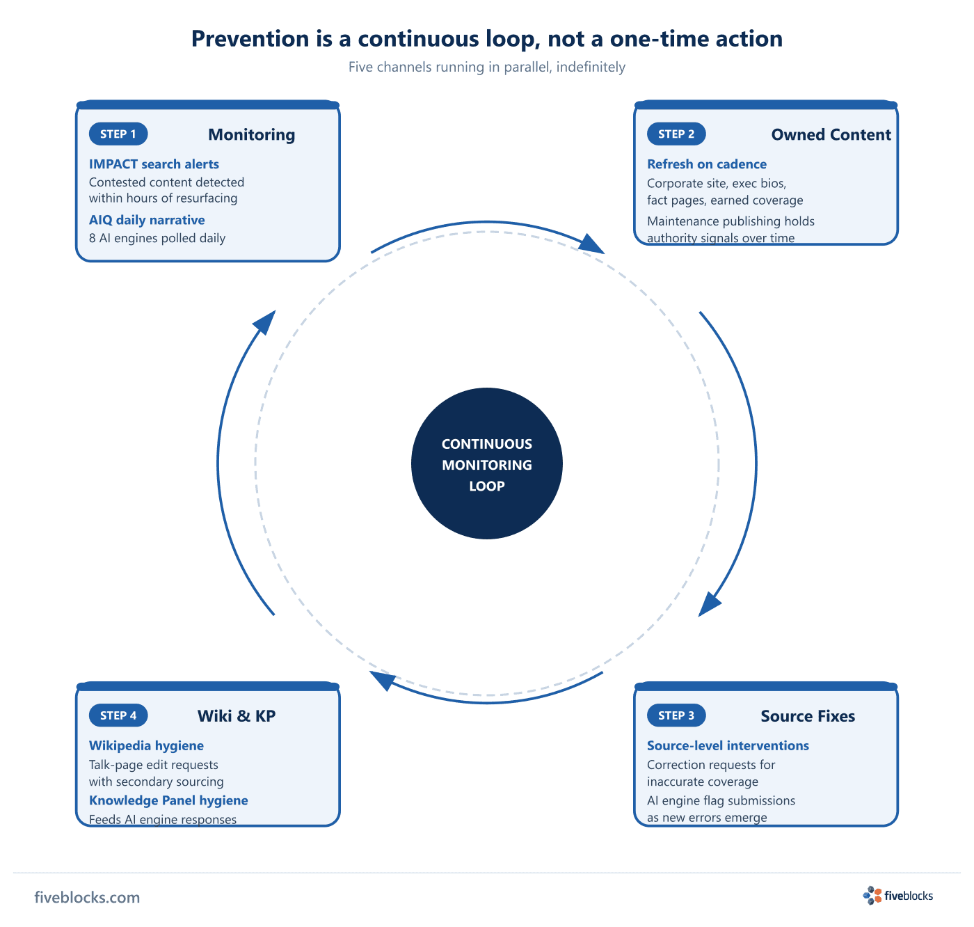 Continuous monitoring loop: IMPACT search alerts and AIQ daily narrative feed into owned content refresh, then source-level interventions.