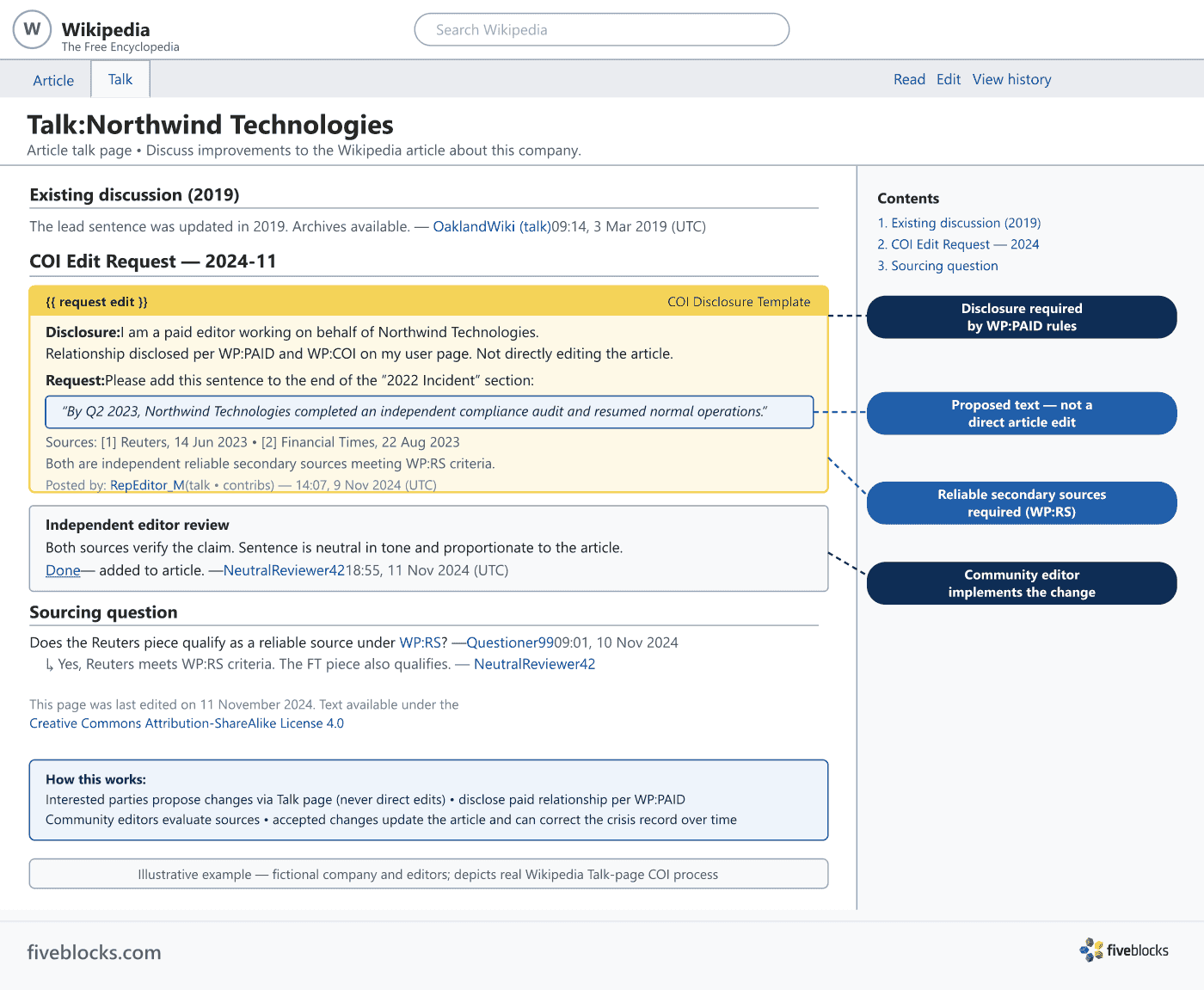 Illustrative mockup of a Wikipedia Talk page showing a COI edit request: a fictional company's Talk page with a disclosed.